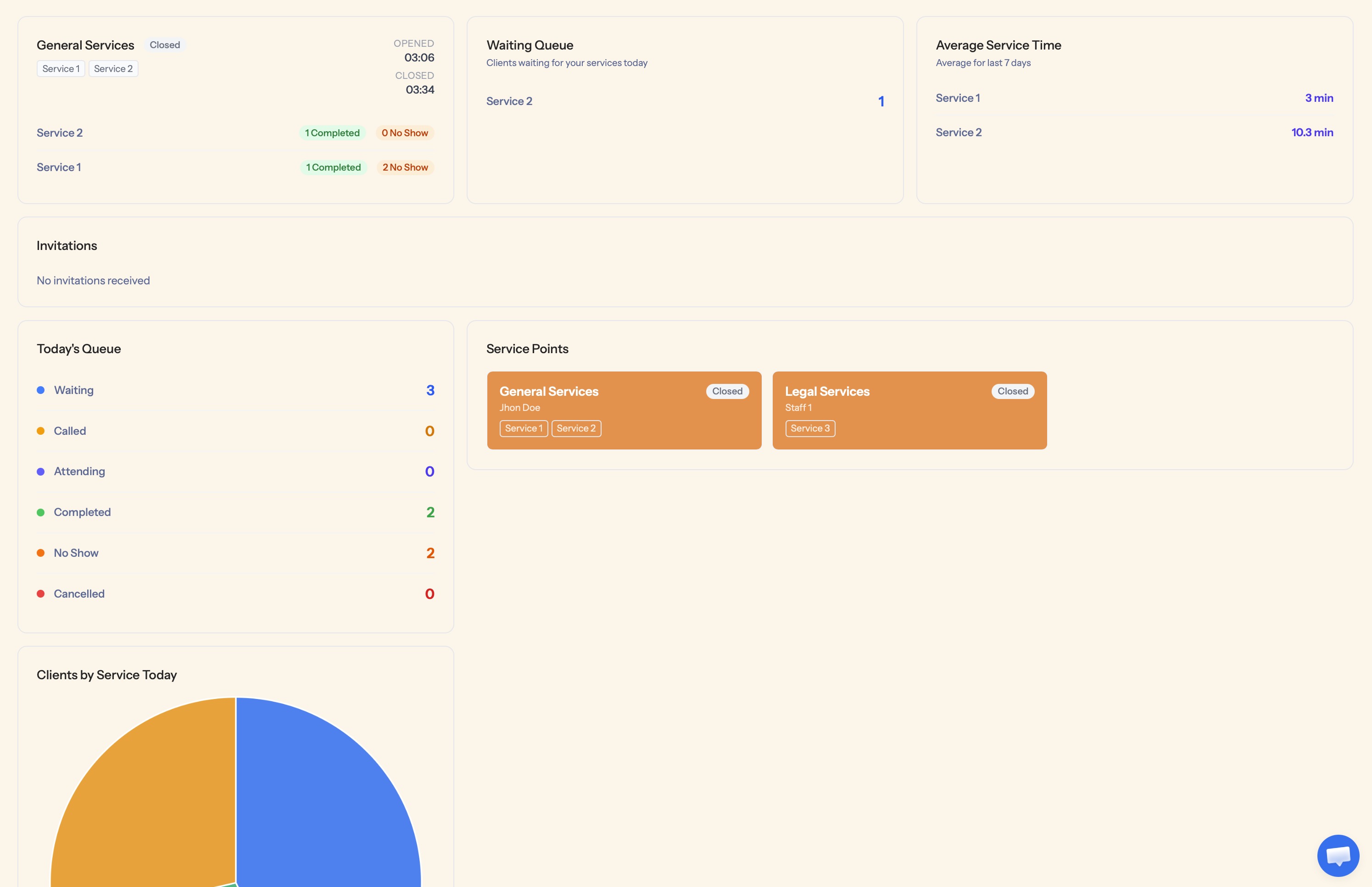 NextTurn owner dashboard, showing today's queue by status, average service time per service, and open service points